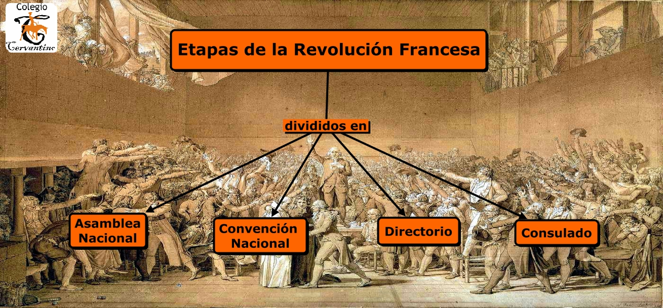 Etapas de la Revolución Francesa